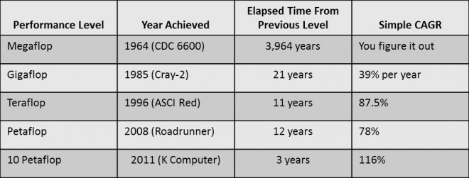 Exascale Blog chart